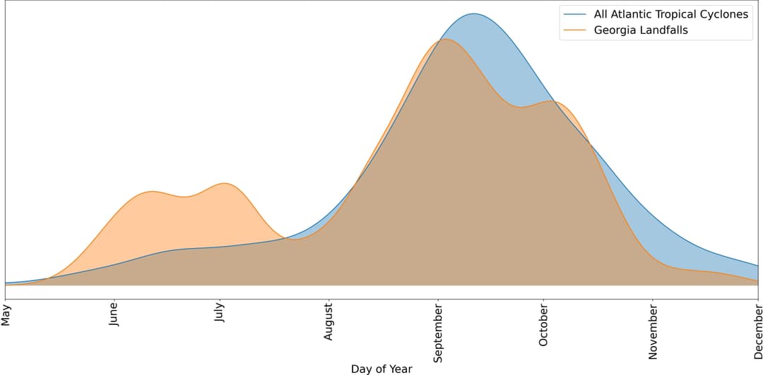 Historical hurricane frequencies in Georgia visualized: Comparing Atlantic Ocean originated storms with Georgia landfall events using NOAA tropical cyclone path data